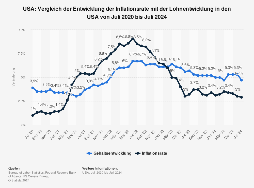 Statistik: USA: Vergleich der Entwicklung der Inflationsrate mit der Lohnentwicklung in den USA von März 2020 bis März 2024 | Statista