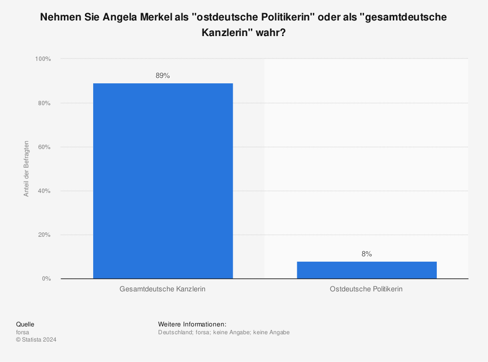 Statistik: Nehmen Sie Angela Merkel als "ostdeutsche Politikerin" oder als "gesamtdeutsche Kanzlerin" wahr? | Statista