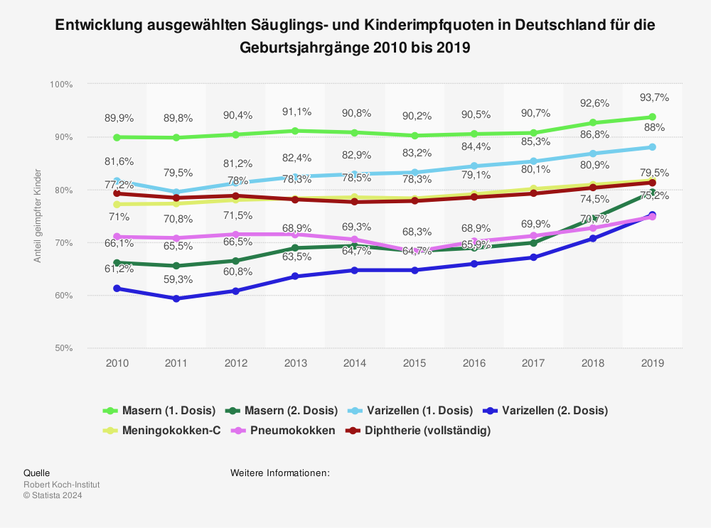 Statistik: Entwicklung ausgewählten Säuglings- und Kinderimpfquoten in Deutschland für die Geburtsjahrgänge 2010 bis 2019 | Statista