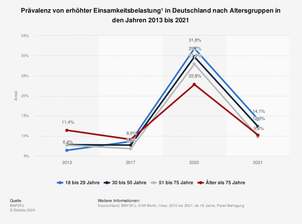 Statistik: Prävalenz von erhöhter Einsamkeitsbelastung¹ in Deutschland nach Altersgruppen in den Jahren 2013 bis 2021 | Statista