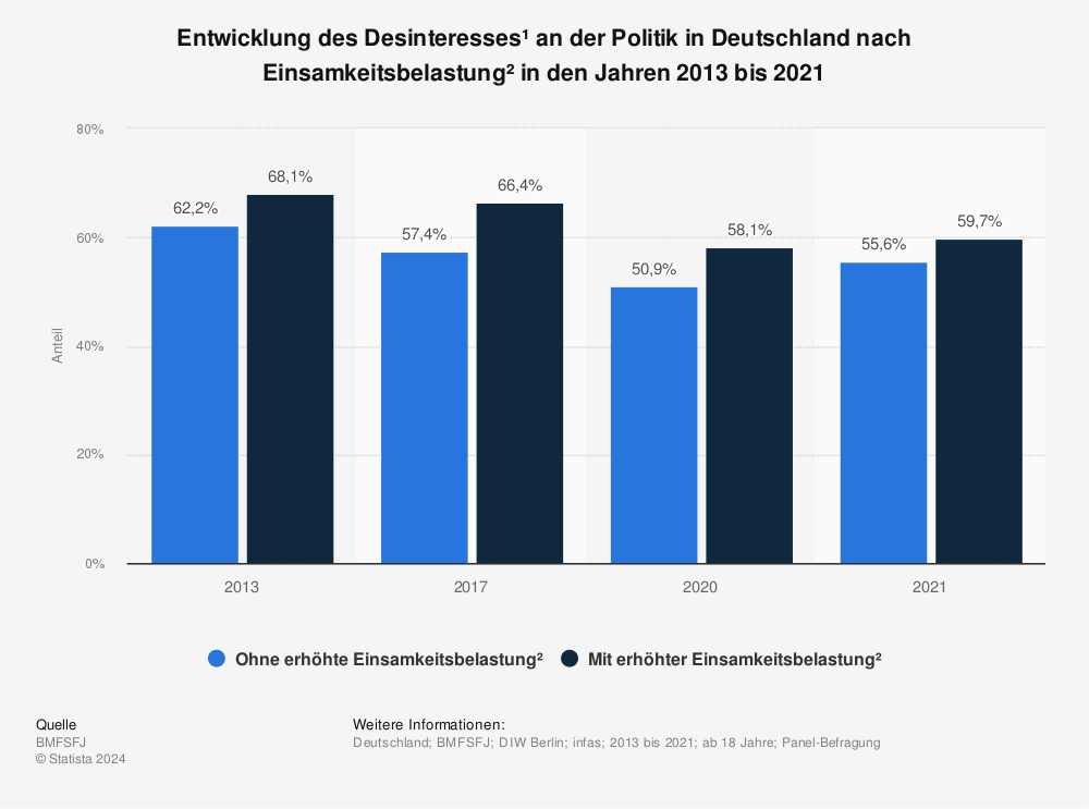 Statistik: Entwicklung des Desinteresses¹ an der Politik in Deutschland nach Einsamkeitsbelastung² in den Jahren 2013 bis 2021 | Statista