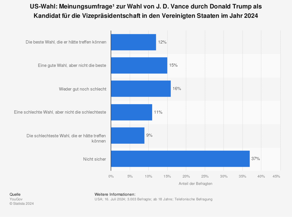 Statistik: US-Wahl: Meinungsumfrage¹ zur Wahl von J. D. Vance durch Donald Trump als Kandidat für die Vizepräsidentschaft in den Vereinigten Staaten im Jahr 2024 | Statista