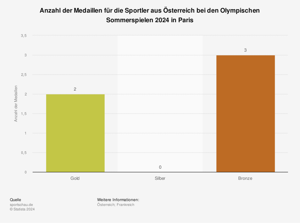 Statistik: Anzahl der Medaillen für die Sportler aus Österreich bei den Olympischen Sommerspielen 2024 in Paris | Statista