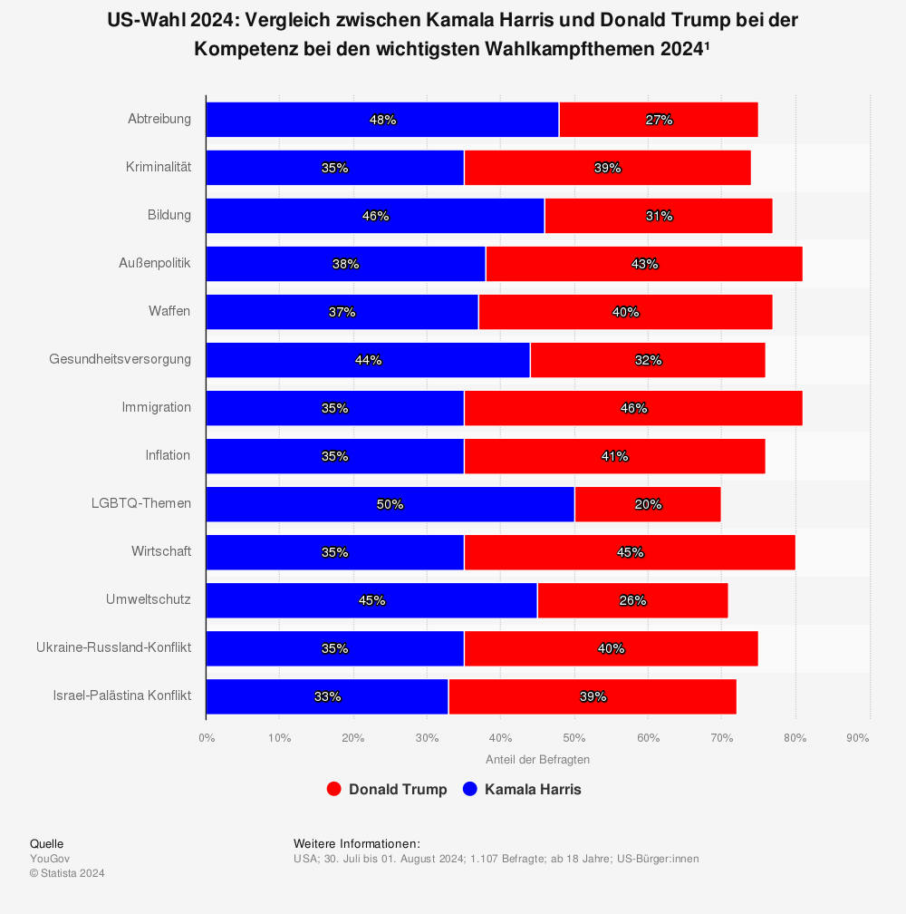 Statistik: US-Wahl 2024: Vergleich zwischen Kamala Harris und Donald Trump bei der Kompetenz bei den wichtigsten Wahlkampfthemen 2024¹  | Statista