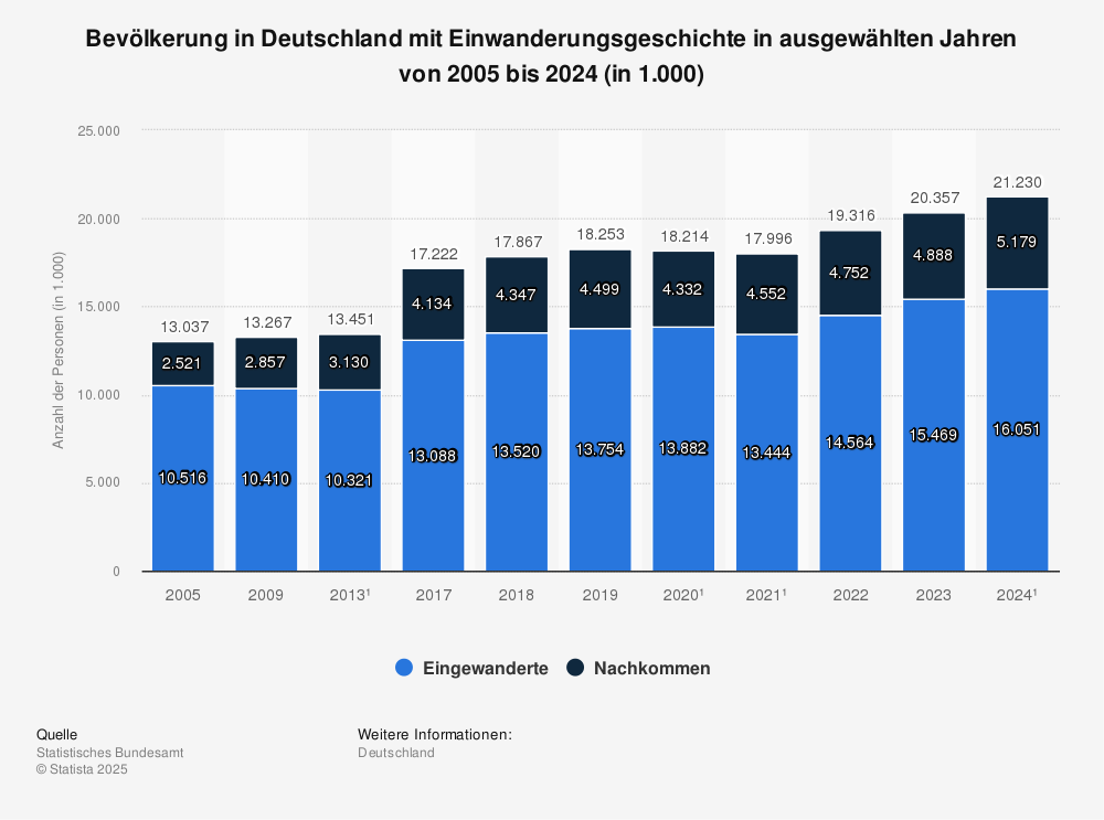 Statistik: Bevölkerung in Deutschland mit Einwanderungsgeschichte in ausgewählten Jahren von 2005 bis 2023 (in 1.000)| Statista