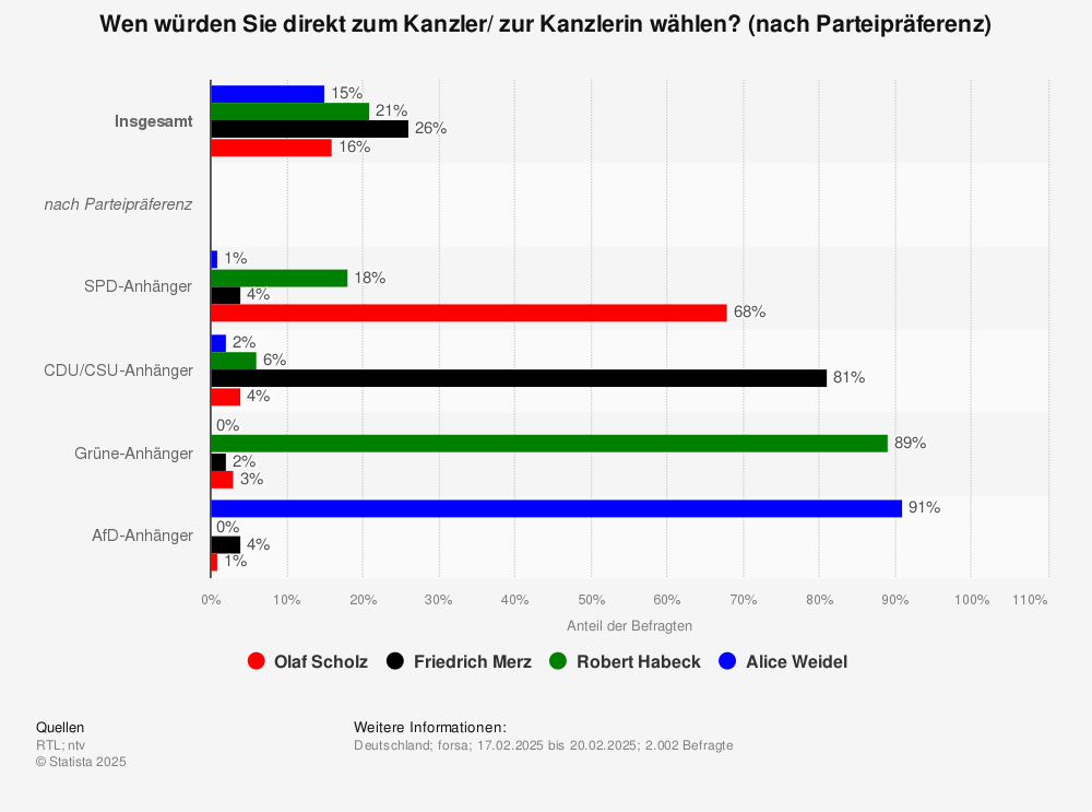 Söder Bundeskanzler Umfrage