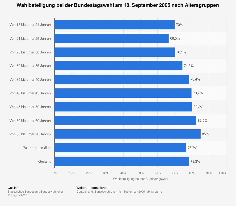 Statistik: Wahlbeteiligung bei der Bundestagswahl am 18. September 2005 nach Altersgruppen | Statista