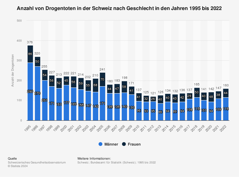 Statistik: Anzahl von Drogentoten in der Schweiz nach Geschlecht in den Jahren 1995 bis 2022 | Statista