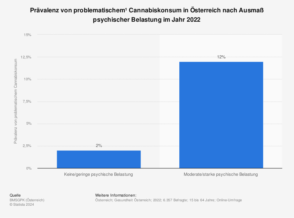 Statistik: Prävalenz von problematischem¹ Cannabiskonsum in Österreich nach Ausmaß psychischer Belastung im Jahr 2022 | Statista