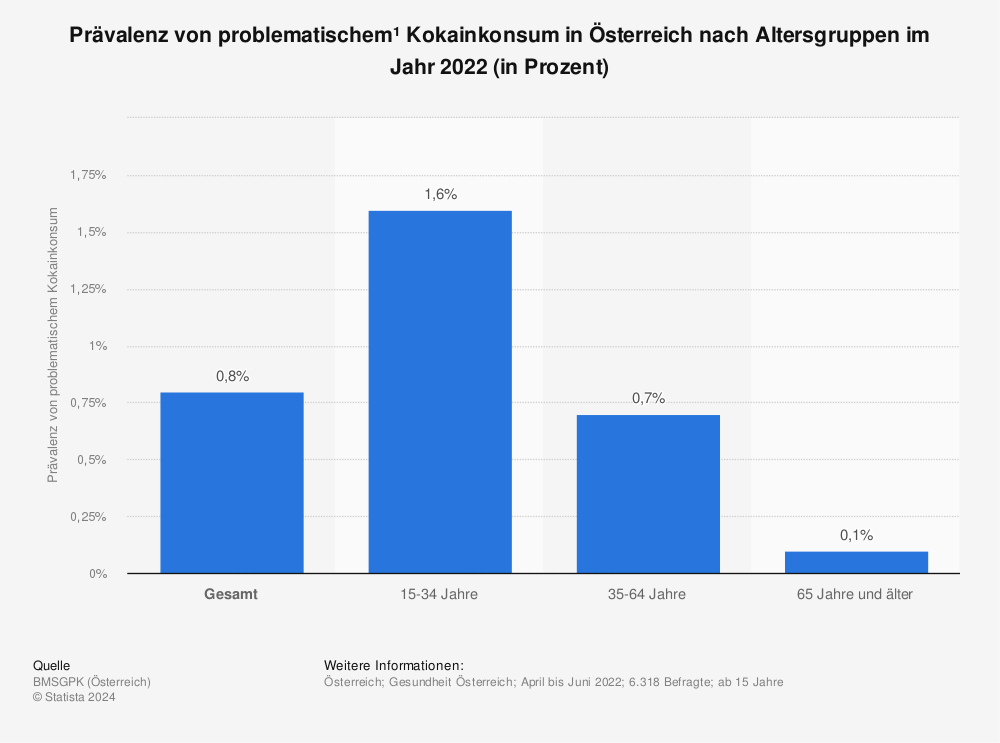 Statistik: Prävalenz von problematischem¹ Kokainkonsum in Österreich nach Altersgruppen im Jahr 2022 (in Prozent) | Statista