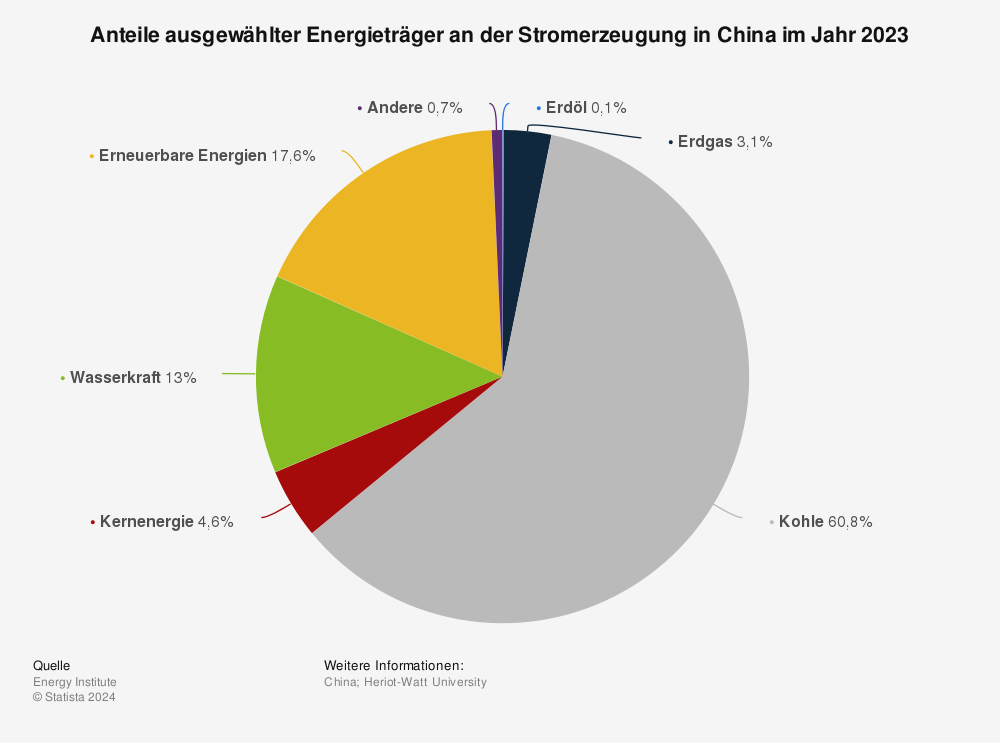 Statistik: Struktur der Stromerzeugung in China im Jahr 2023 | Statista