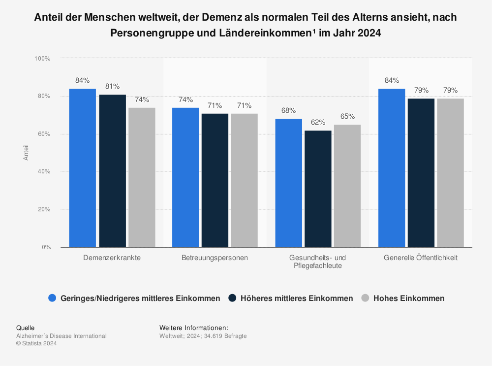 Statistik: Anteil der Menschen weltweit, der Demenz als normalen Teil des Alterns ansieht, nach Personengruppe und Ländereinkommen¹ im Jahr 2024 | Statista