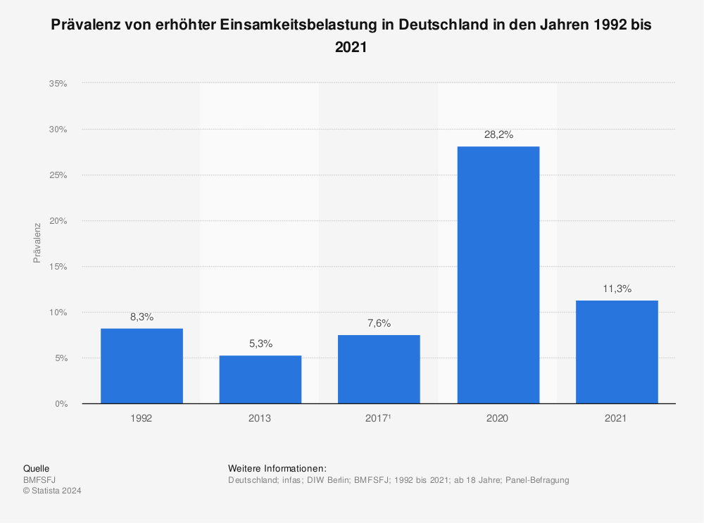 Statistik: Prävalenz von erhöhter Einsamkeitsbelastung in Deutschland in den Jahren 1992 bis 2021 | Statista