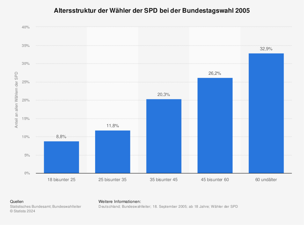 Statistik: Altersstruktur der Wähler der SPD bei der Bundestagswahl 2005 | Statista