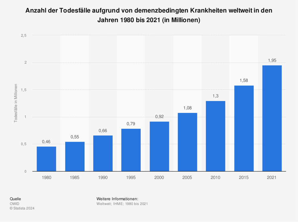 Statistik: Anzahl der Todesfälle aufgrund von demenzbedingten Krankheiten weltweit in den Jahren 1980 bis 2021 (in Millionen) | Statista