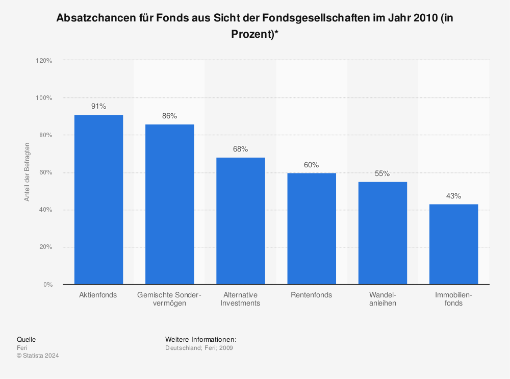 Statistik: Absatzchancen für Fonds aus Sicht der Fondsgesellschaften im Jahr 2010 (in Prozent)* | Statista