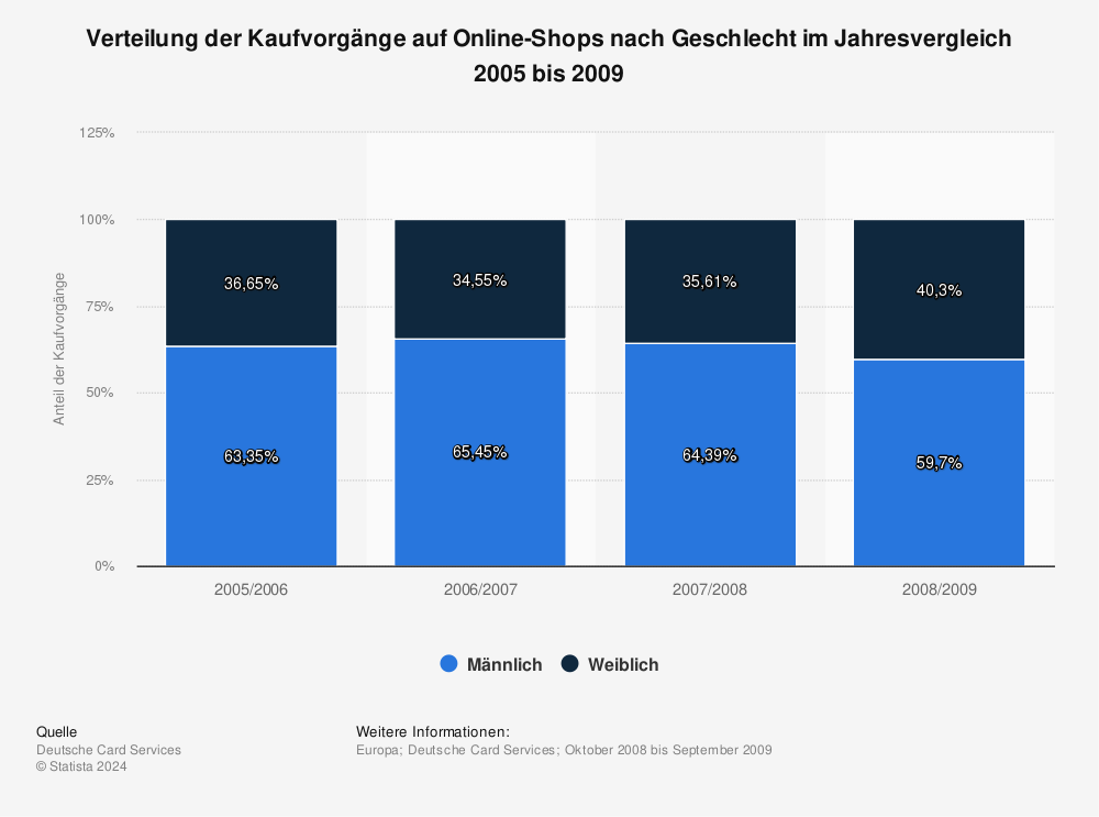 Statistik: Verteilung der Kaufvorgänge auf Online-Shops nach Geschlecht im Jahresvergleich 2005 bis 2009 | Statista