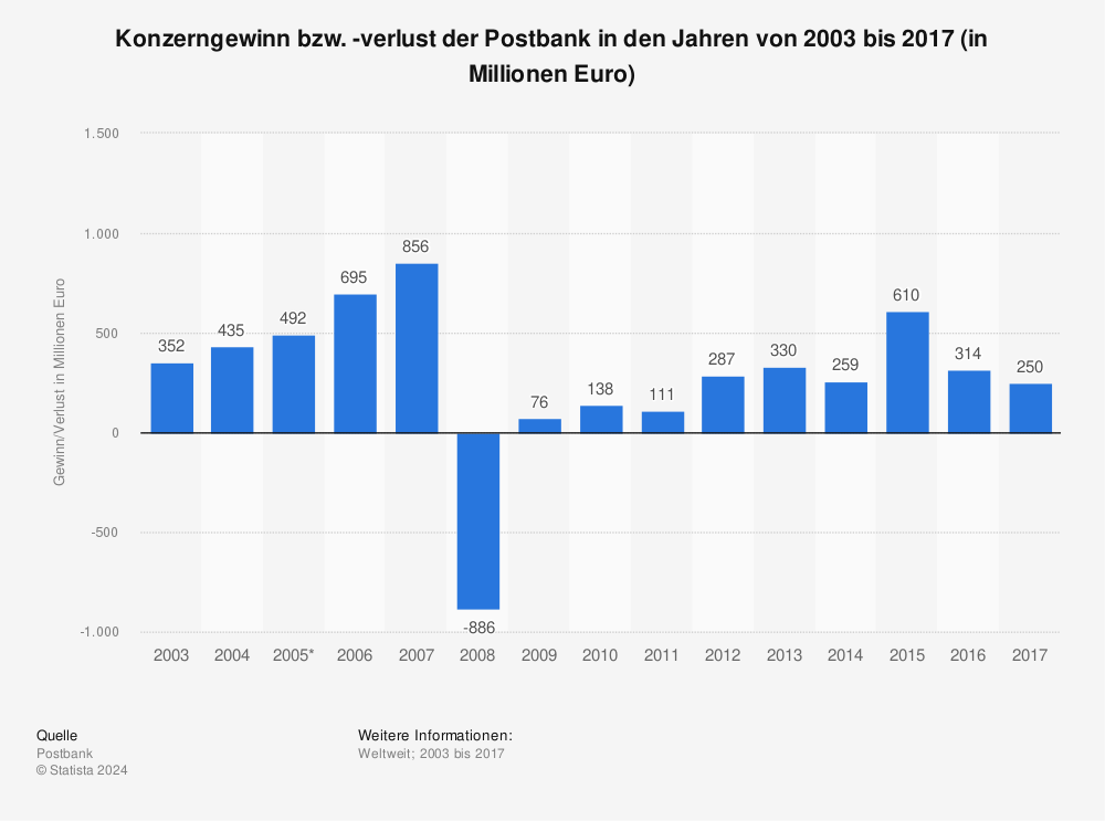 Statistik: Konzerngewinn bzw. -verlust der Postbank in den Jahren von 2003 bis 2017 (in Millionen Euro) | Statista