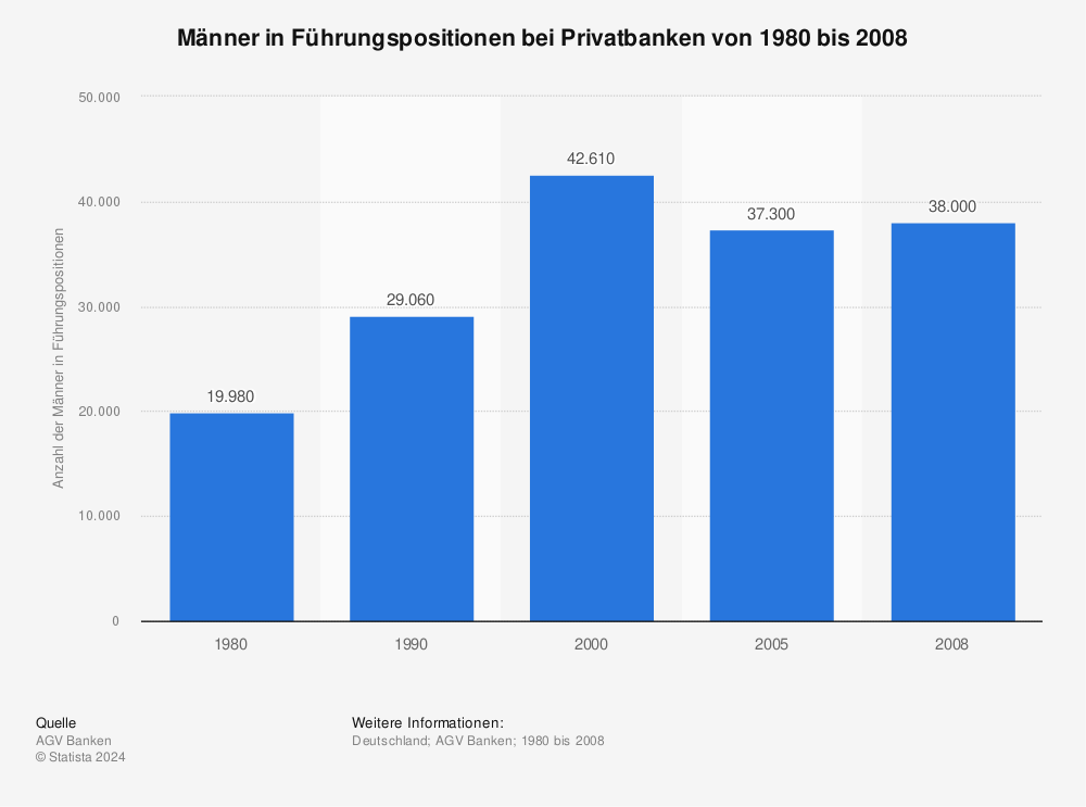 Statistik: Männer in Führungspositionen bei Privatbanken von 1980 bis 2008 | Statista