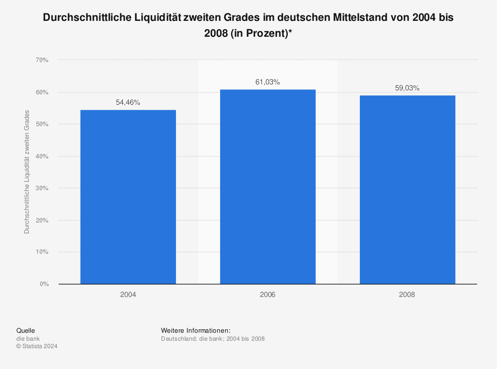 Statistik: Durchschnittliche Liquidität zweiten Grades im deutschen Mittelstand von 2004 bis 2008 (in Prozent)* | Statista