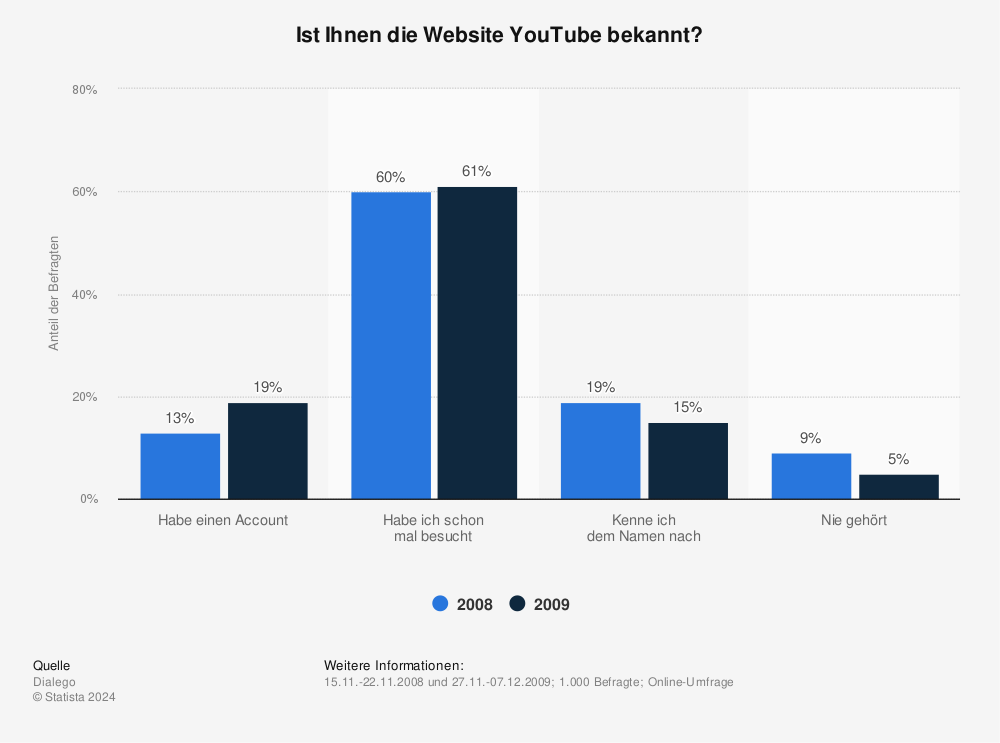 Statistik: Ist Ihnen die Website YouTube bekannt? | Statista