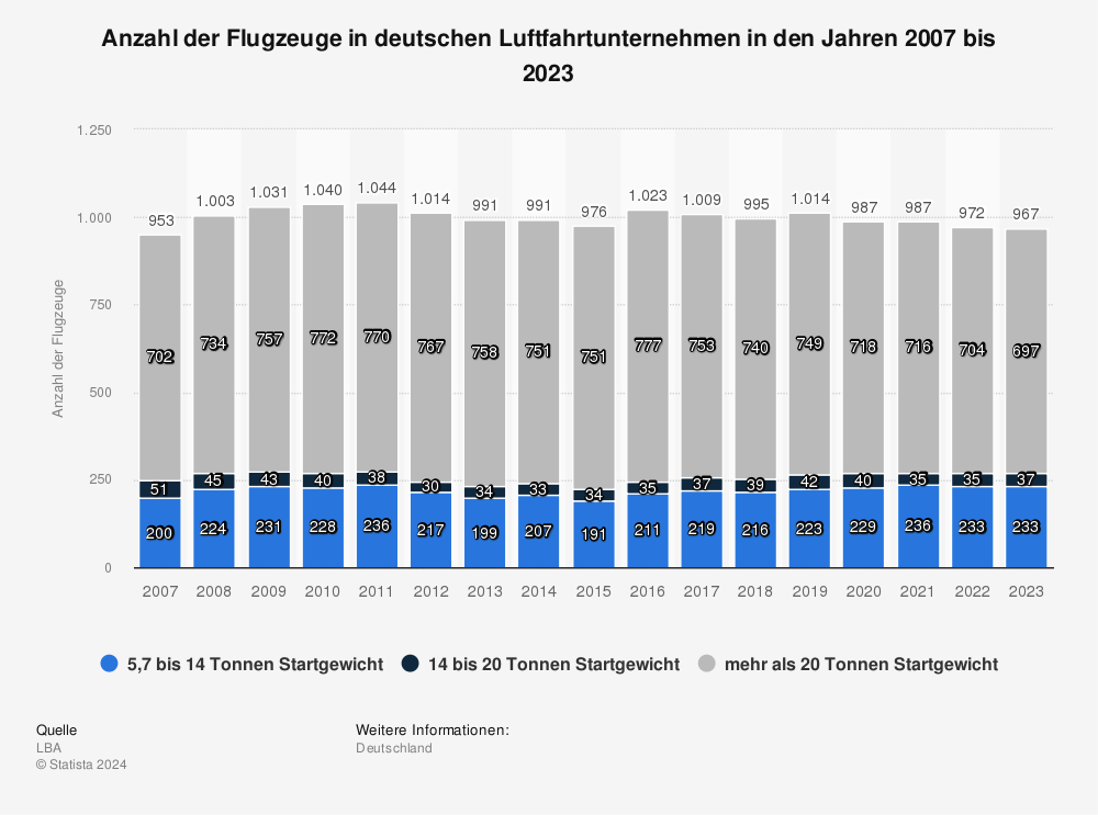 Statistik: Anzahl der Flugzeuge in deutschen Luftfahrtunternehmen in den Jahren 2007 bis 2022 | Statista
