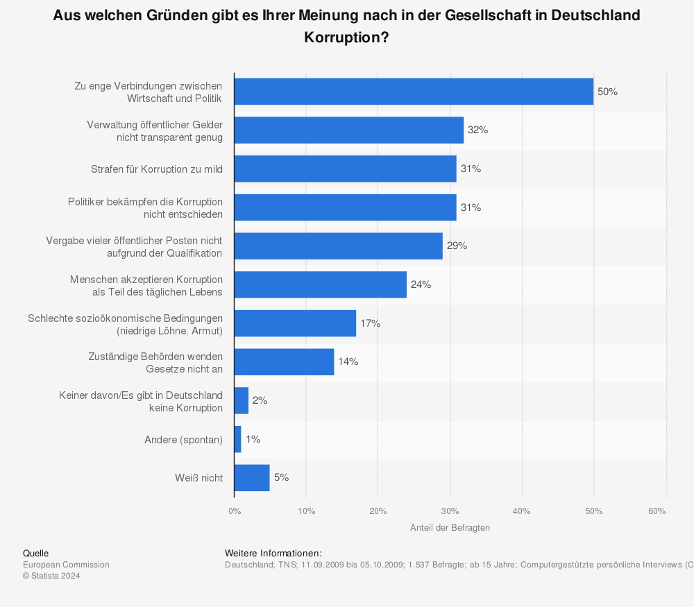 Statistik: Aus welchen Gründen gibt es Ihrer Meinung nach in der Gesellschaft in Deutschland Korruption? | Statista