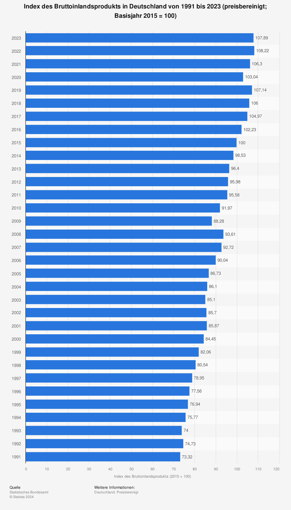 Statistik: Index des Bruttoinlandsprodukts in Deutschland von 1991 bis 2020 (preisbereinigt; Basisjahr 2015 = 100) | Statista