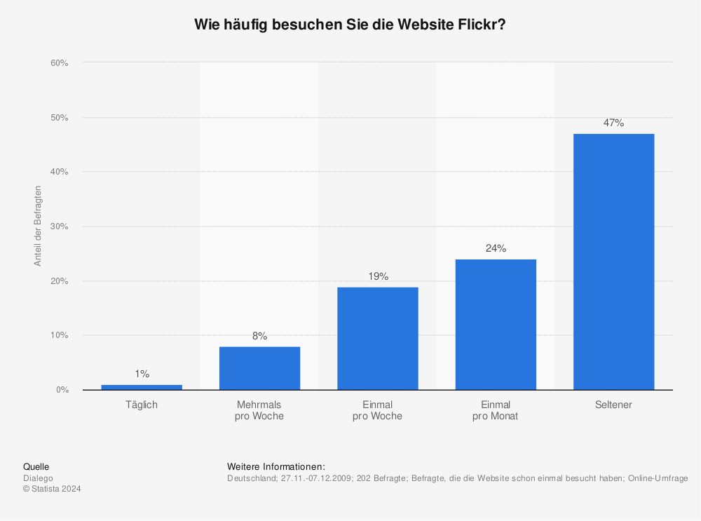 Statistik: Wie häufig besuchen Sie die Website Flickr? | Statista