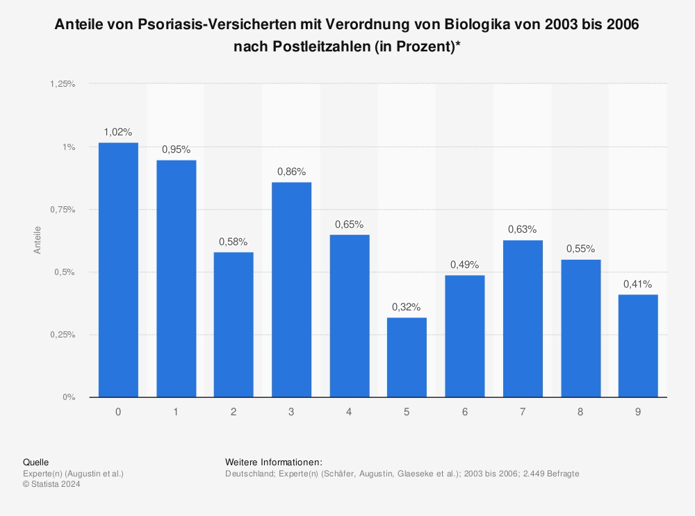 Statistik: Anteile von Psoriasis-Versicherten mit Verordnung von Biologika von 2003 bis 2006 nach Postleitzahlen (in Prozent)* | Statista