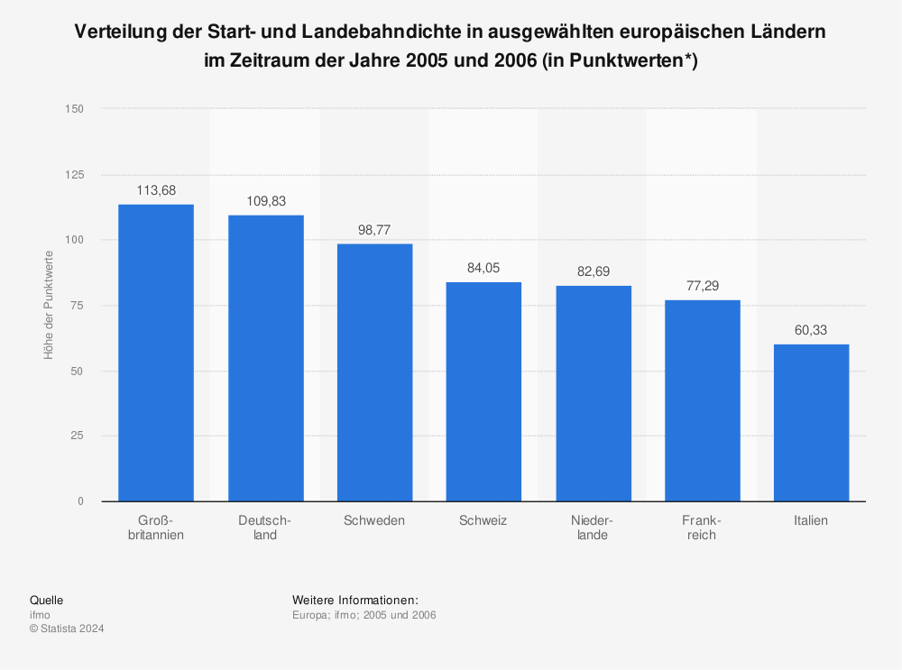 Statistik: Verteilung der Start- und Landebahndichte in ausgewählten europäischen Ländern im Zeitraum der Jahre 2005 und 2006 (in Punktwerten*) | Statista