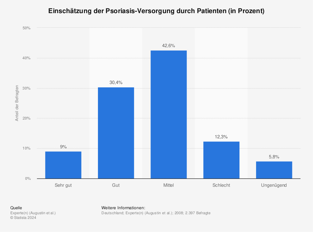 Statistik: Einschätzung der Psoriasis-Versorgung durch Patienten (in Prozent) | Statista