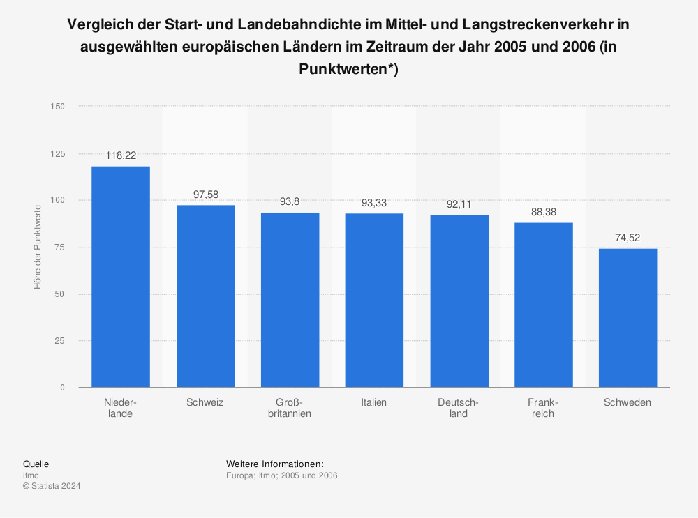 Statistik: Vergleich der Start- und Landebahndichte im Mittel- und Langstreckenverkehr in ausgewählten europäischen Ländern im Zeitraum der Jahr 2005 und 2006 (in Punktwerten*) | Statista