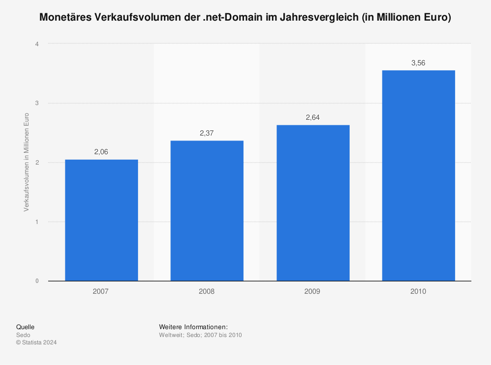 Statistik: Monetäres Verkaufsvolumen der .net-Domain im Jahresvergleich (in Millionen Euro) | Statista
