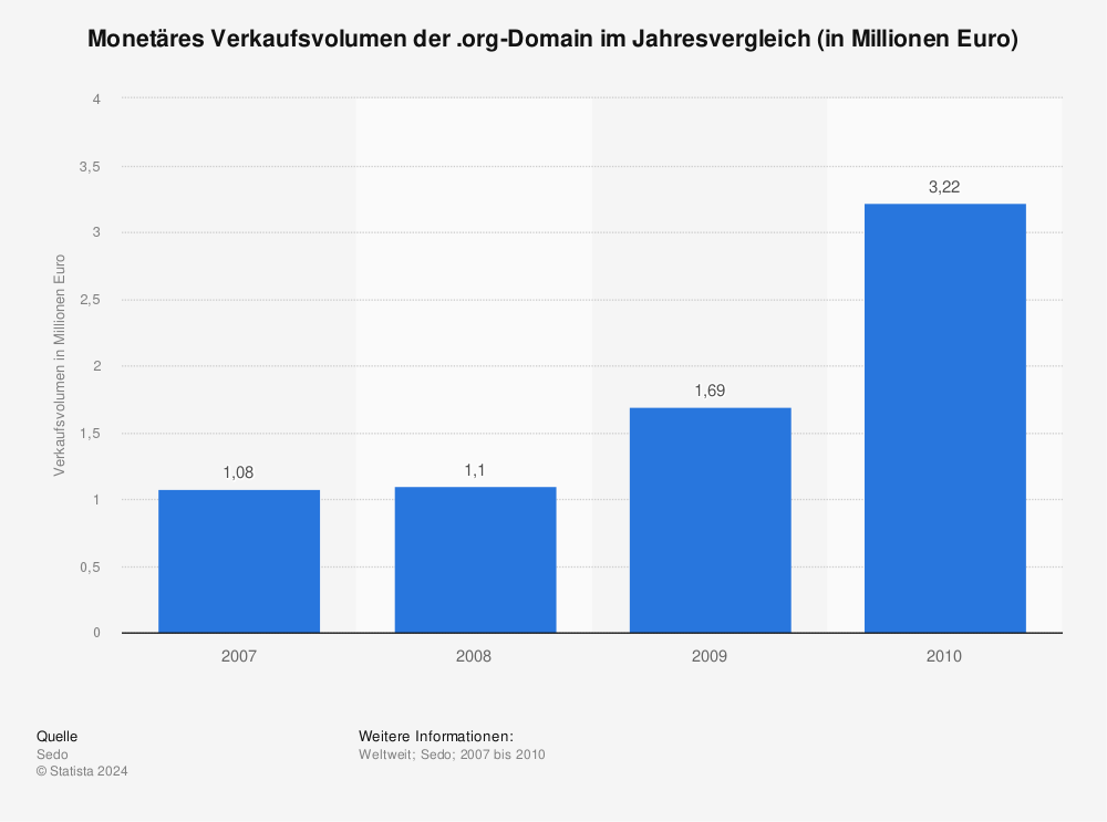 Statistik: Monetäres Verkaufsvolumen der .org-Domain im Jahresvergleich (in Millionen Euro) | Statista