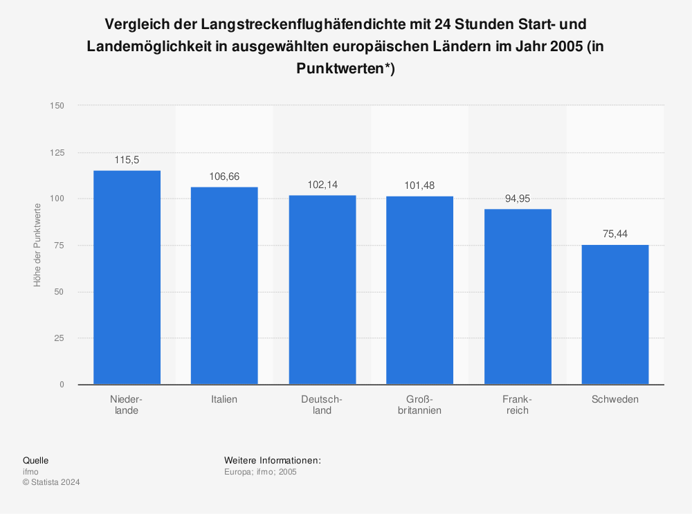 Statistik: Vergleich der Langstreckenflughäfendichte mit 24 Stunden Start- und Landemöglichkeit in ausgewählten europäischen Ländern im Jahr 2005 (in Punktwerten*) | Statista