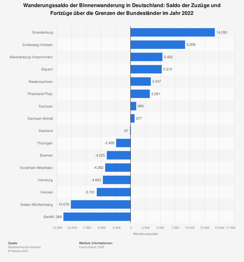 Statistik: Wanderungssaldo der Binnenwanderung in Deutschland: Saldo der Zuzüge und Fortzüge über die Grenzen der Bundesländer im Jahr 2021 | Statista