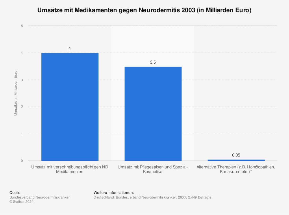 Statistik: Umsätze mit Medikamenten gegen Neurodermitis 2003 (in Milliarden Euro) | Statista