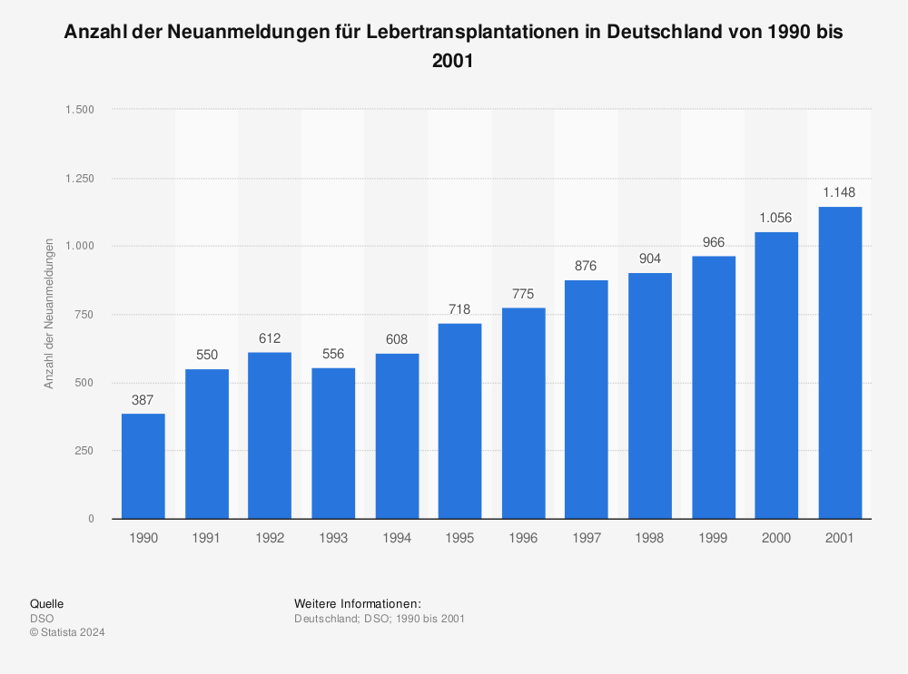 Statistik: Anzahl der Neuanmeldungen für Lebertransplantationen in Deutschland von 1990 bis 2001 | Statista