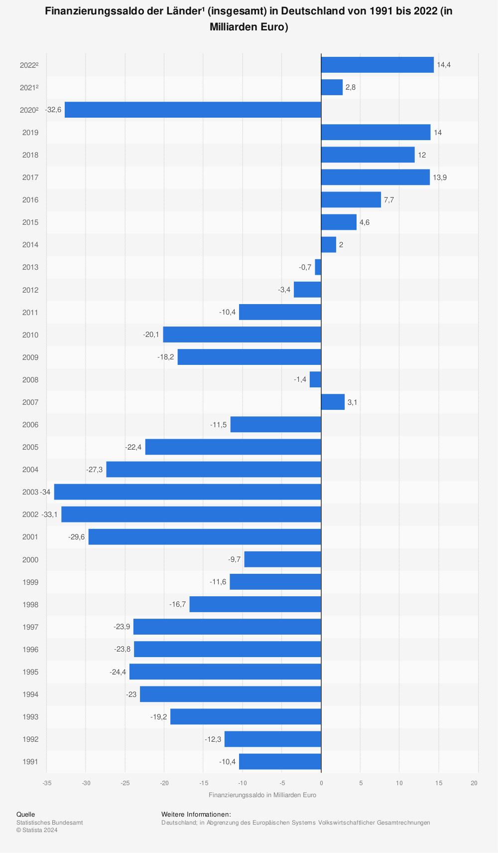 Statistik: Finanzierungssaldo der Länder¹ (insgesamt) in Deutschland von 1991 bis 2021 (in Milliarden Euro) | Statista