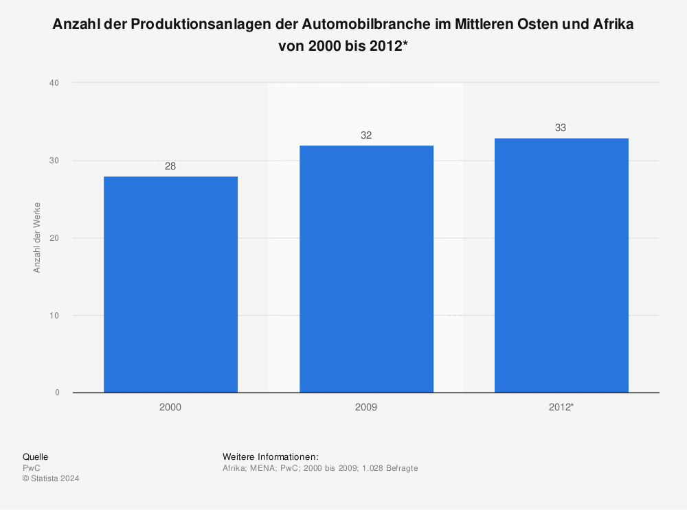 Statistik: Anzahl der Produktionsanlagen der Automobilbranche im Mittleren Osten und Afrika von 2000 bis 2012* | Statista