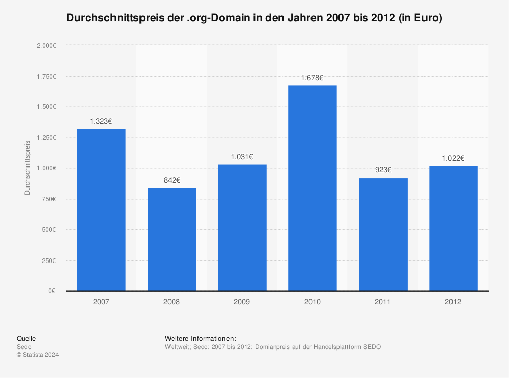 Statistik: Durchschnittspreis der .org-Domain in den Jahren 2007 bis 2012 (in Euro) | Statista