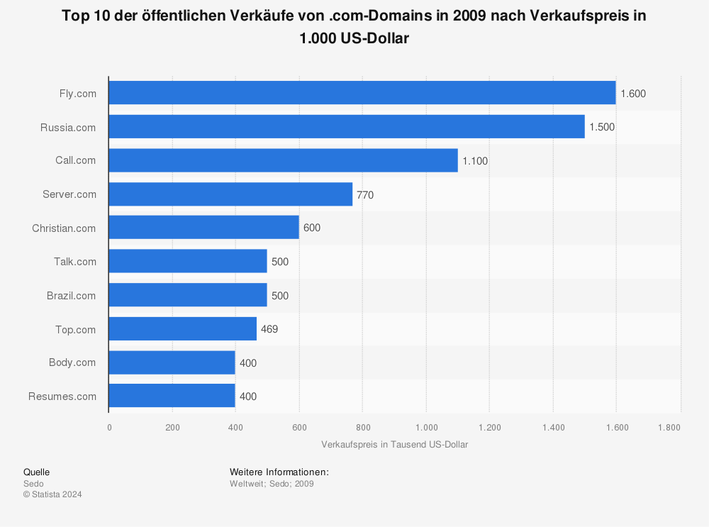 Statistik: Top 10 der öffentlichen Verkäufe von .com-Domains in 2009 nach Verkaufspreis in 1.000 US-Dollar | Statista