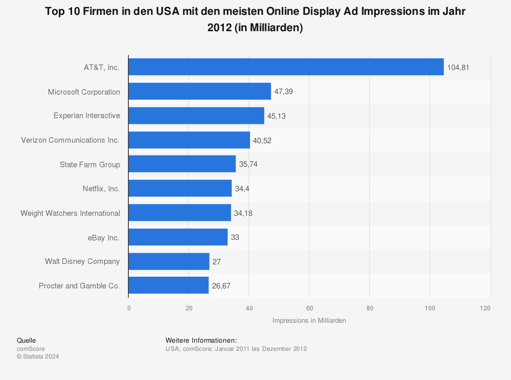 Statistik: Top 10 Firmen in den USA mit den meisten Online Display Ad Impressions im Jahr 2012 (in Milliarden) | Statista