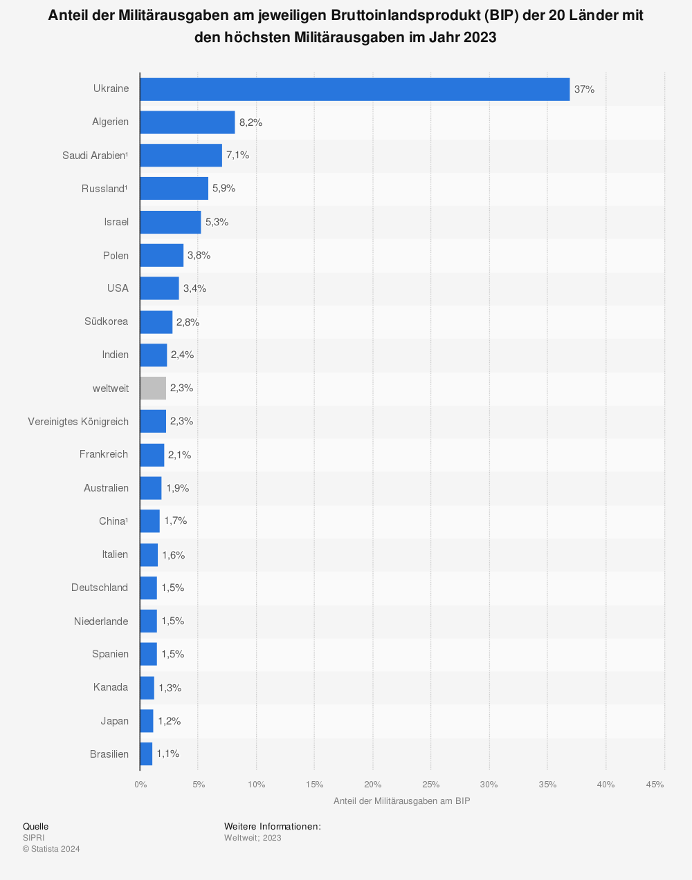 Statistik: Anteil der Militärausgaben am jeweiligen Bruttoinlandsprodukt (BIP) der 15 Länder mit den höchsten Militärausgaben im Jahr 2020 | Statista