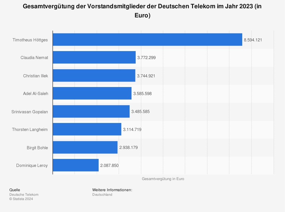 Statistik: Gesamtvergütung der Vorstandsmitglieder der Deutschen Telekom im Jahr 2021 (in Euro) | Statista