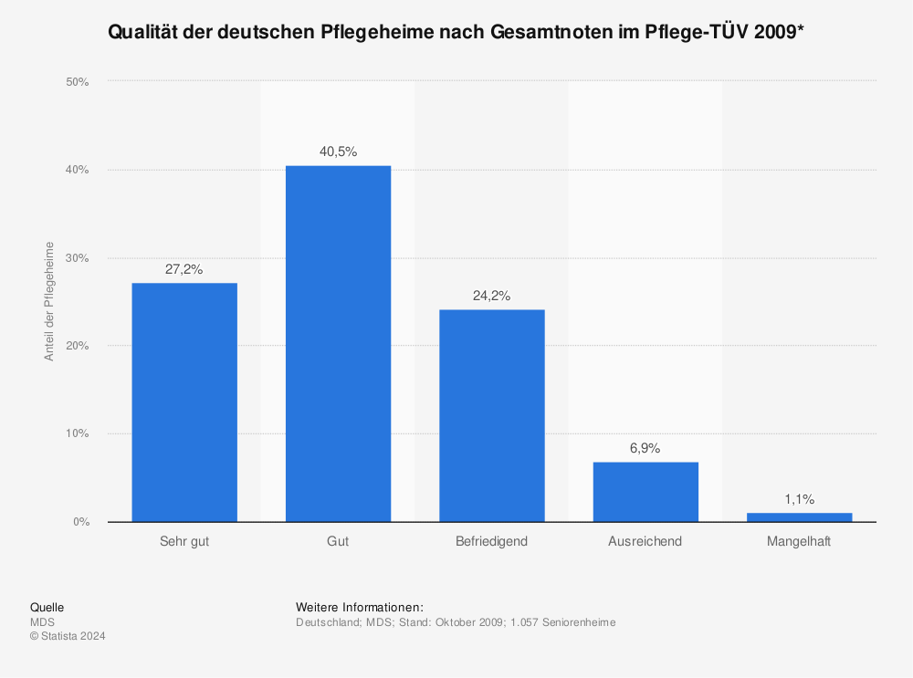 Statistik: Qualität der deutschen Pflegeheime nach Gesamtnoten im Pflege-TÜV 2009* | Statista