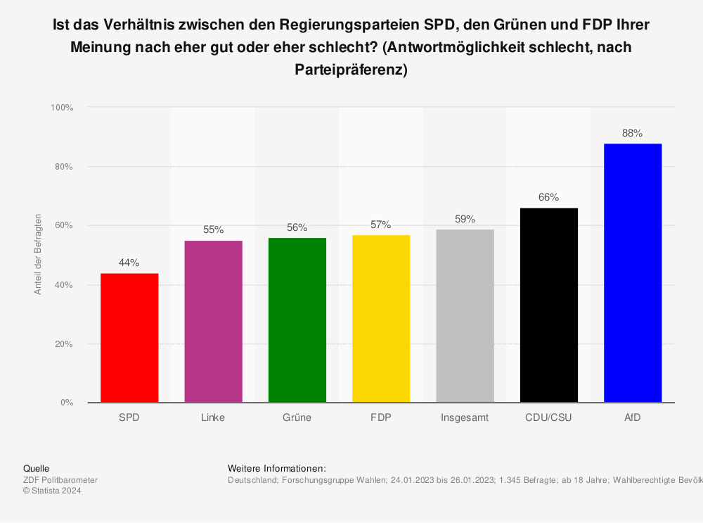 Statistik: Ist das Verhältnis zwischen den Regierungsparteien CDU/CSU und FDP Ihrer Meinung nach eher gut oder eher schlecht? | Statista