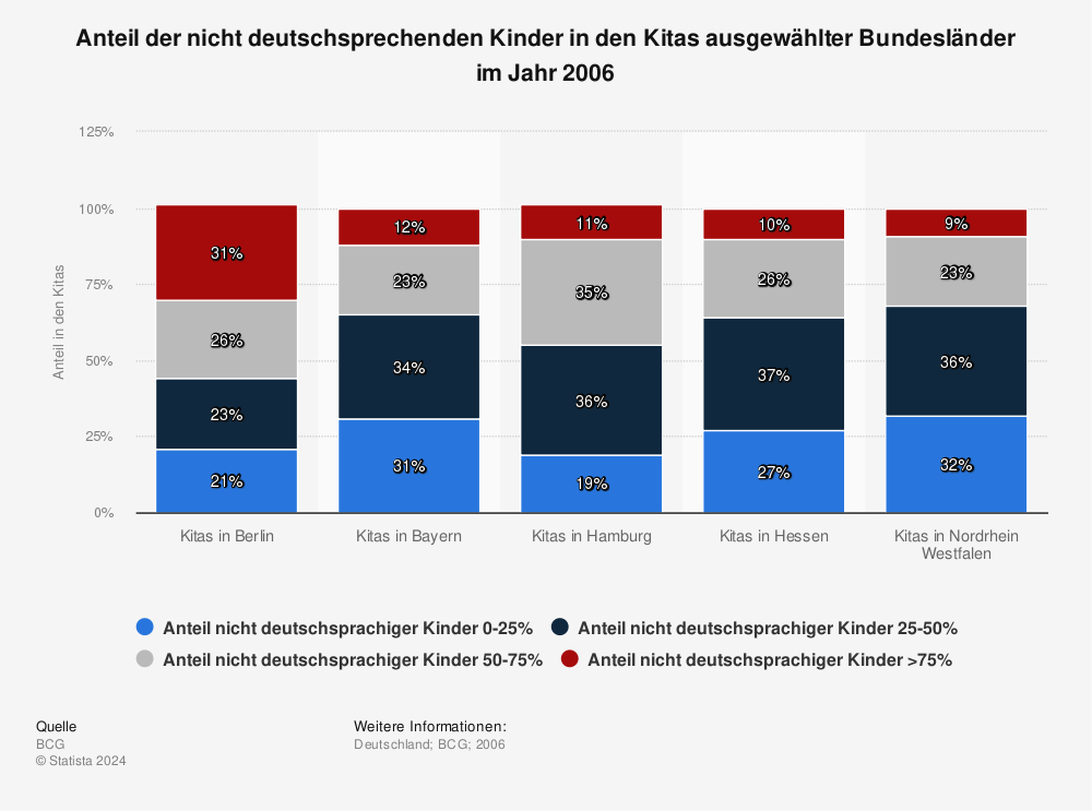 Statistik: Anteil der nicht deutschsprechenden Kinder in den Kitas ausgewählter Bundesländer im Jahr 2006 | Statista
