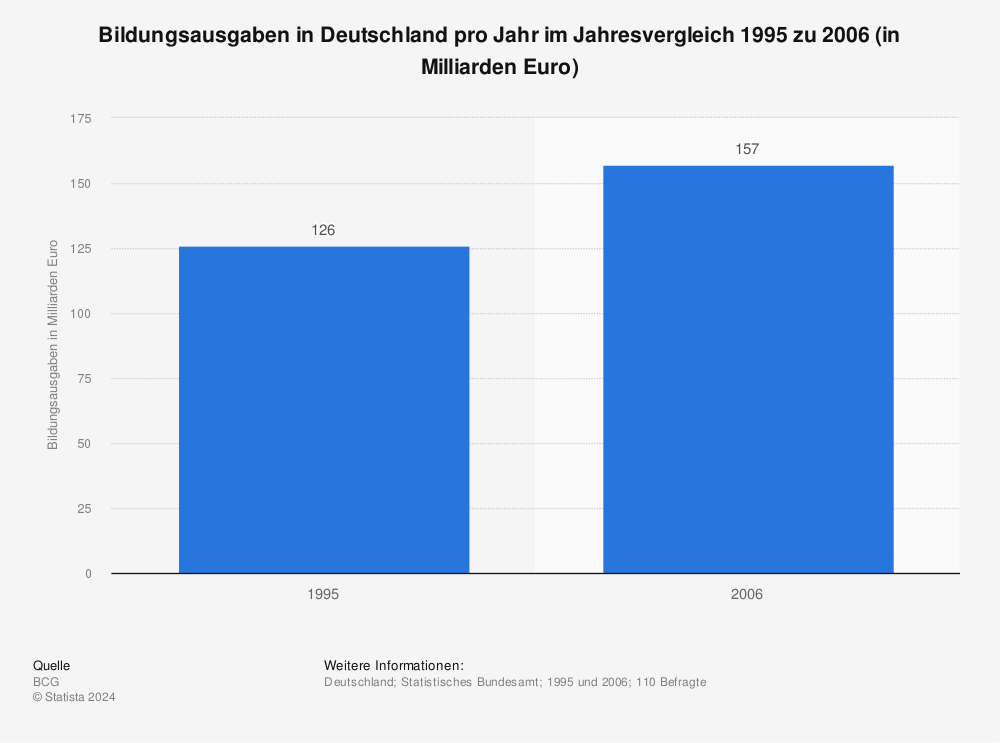 Statistik: Bildungsausgaben in Deutschland pro Jahr im Jahresvergleich 1995 zu 2006 (in Milliarden Euro) | Statista